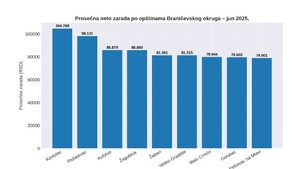 Kostolac u junu beleži prosečnu platu ispod republičkog proseka